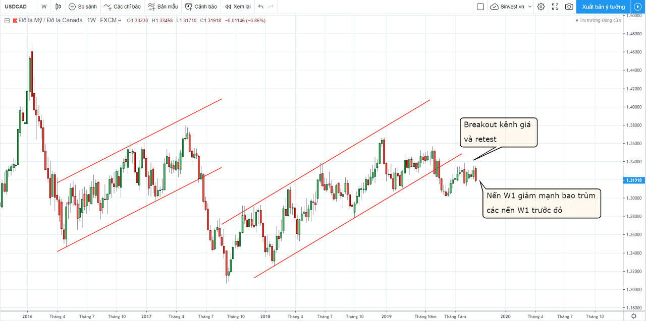 phân tích thị trường forex - vàng - chiến lược giao dịch usdcad