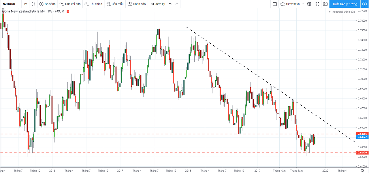 phân tích thị trường forex-vàng: nzdusd