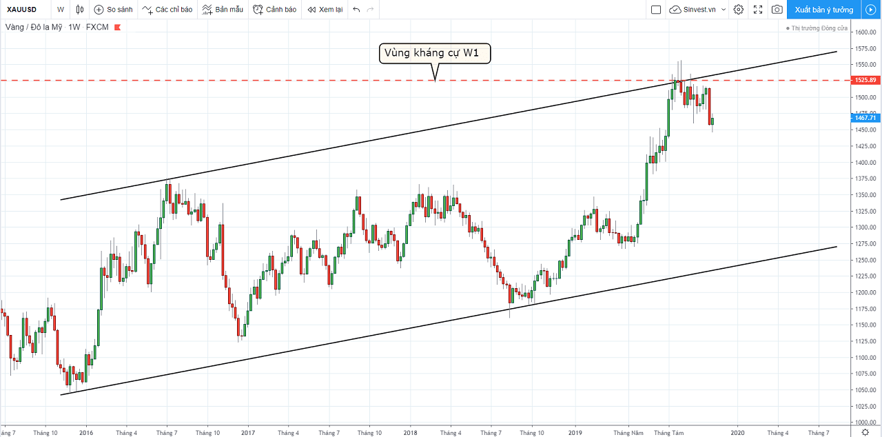 chiến lược giao dịch forex vàng - xauusd