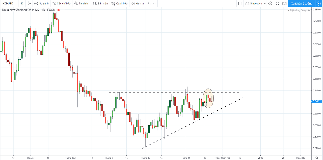 phân tích thị trường forex-vàng: nzdusd
