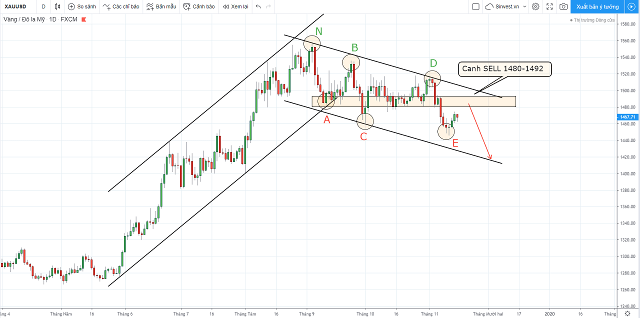 chiến lược giao dịch forex vàng - xauusd