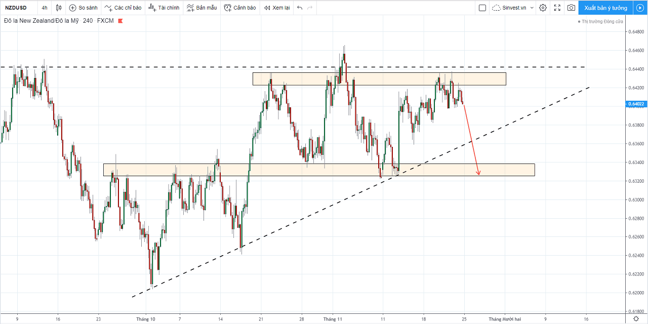 phân tích thị trường forex-vàng: nzdusd