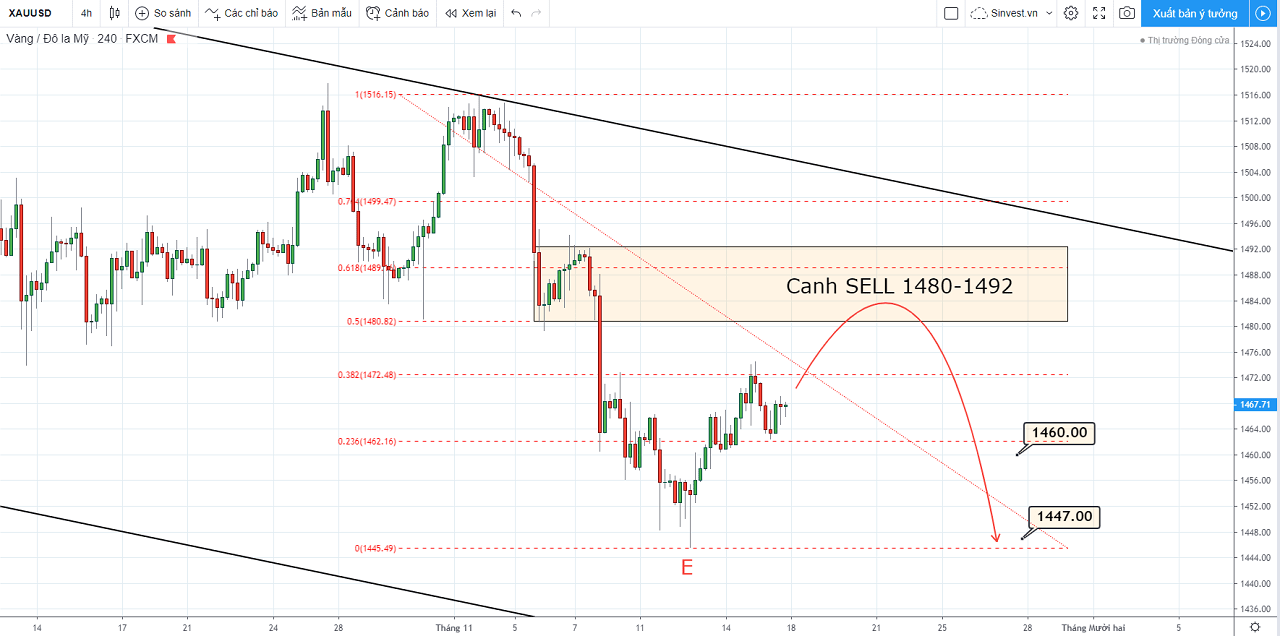 chiến lược giao dịch forex vàng - xauusd