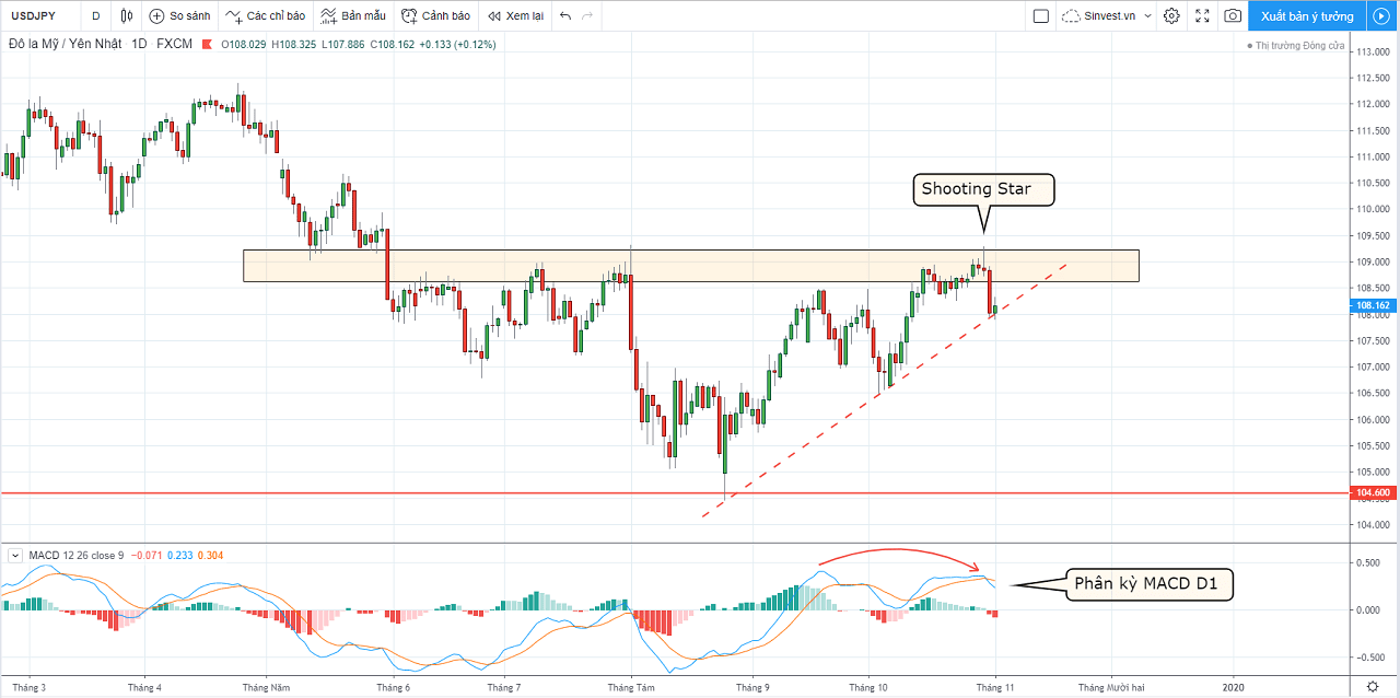 chiến lược giao dịch Forex Vàng: USDJPY