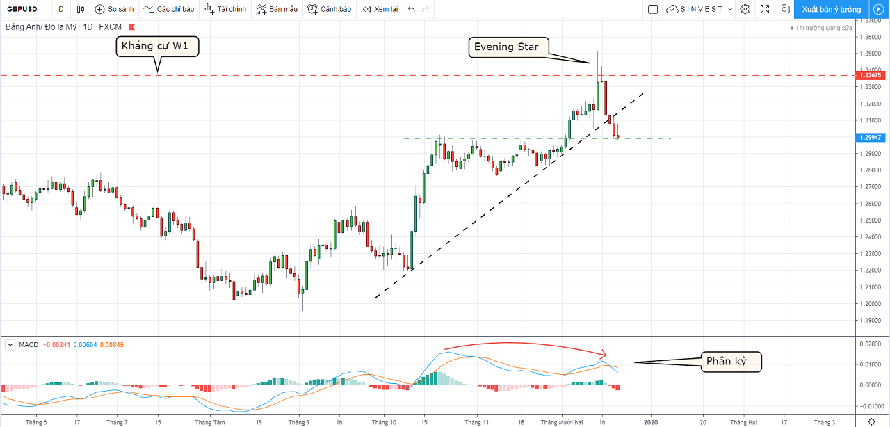 Phân tích thị trường Forex - Vàng: chiến lược giao dịch GBPUSD