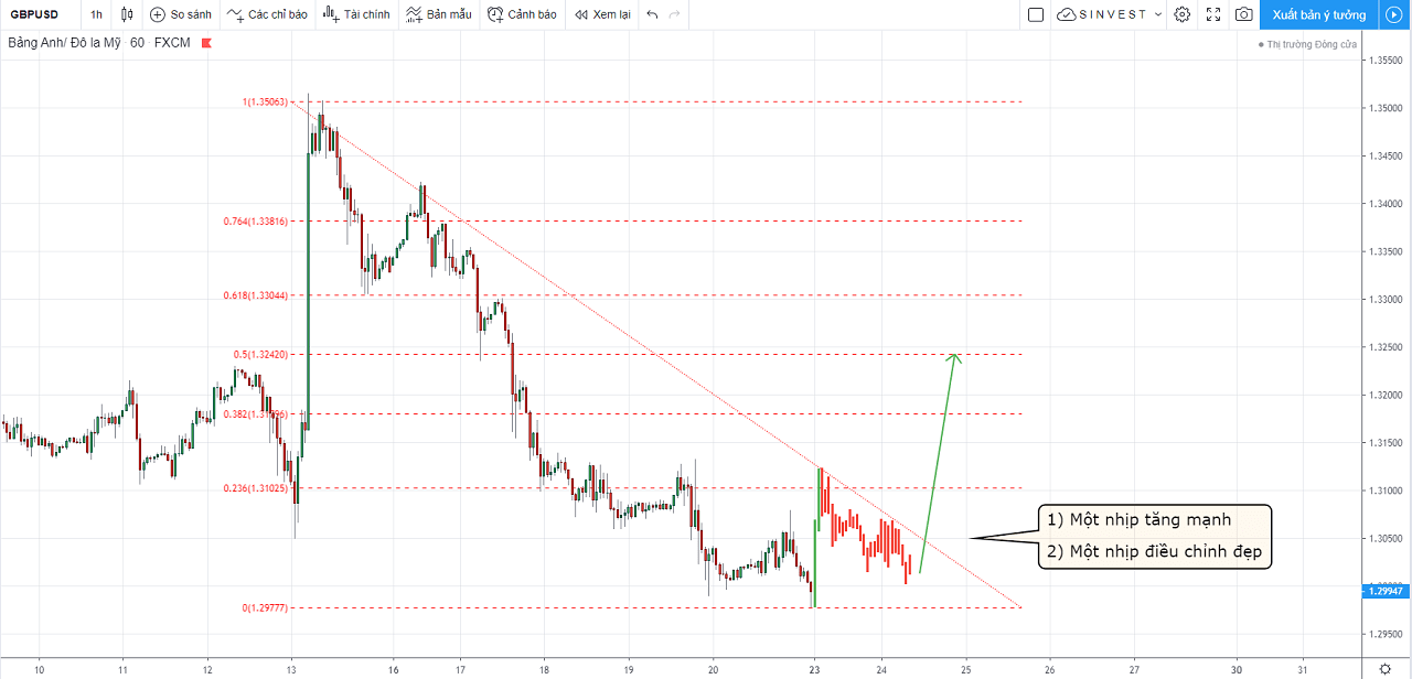 Phân tích thị trường Forex - Vàng: chiến lược giao dịch GBPUSD