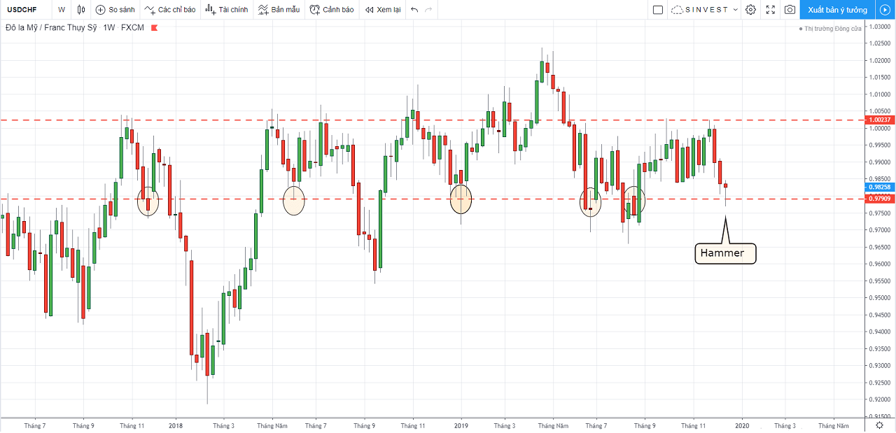 Phân tích thị trường Forex - Vàng: chiến lược giao dịch USDCHF