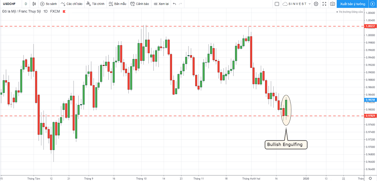 Phân tích thị trường Forex - Vàng: chiến lược giao dịch USDCHF