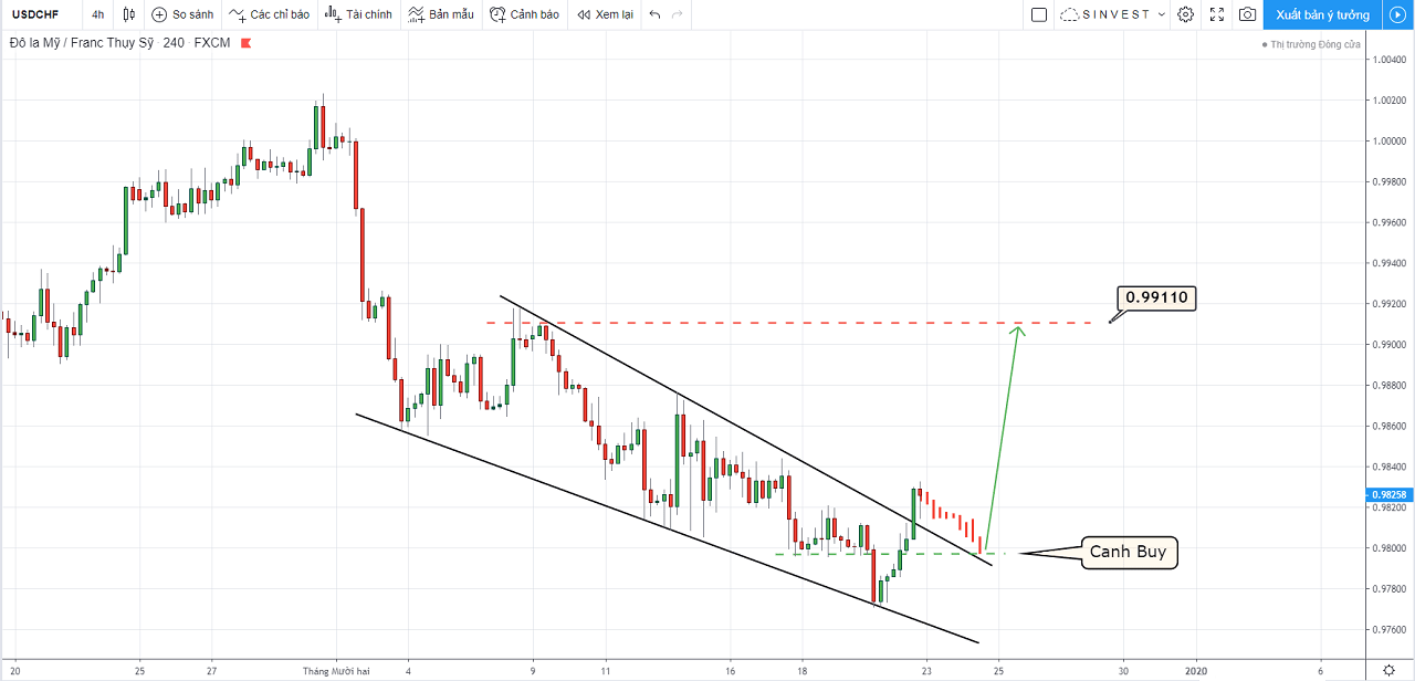 Phân tích thị trường Forex - Vàng: chiến lược giao dịch USDCHF
