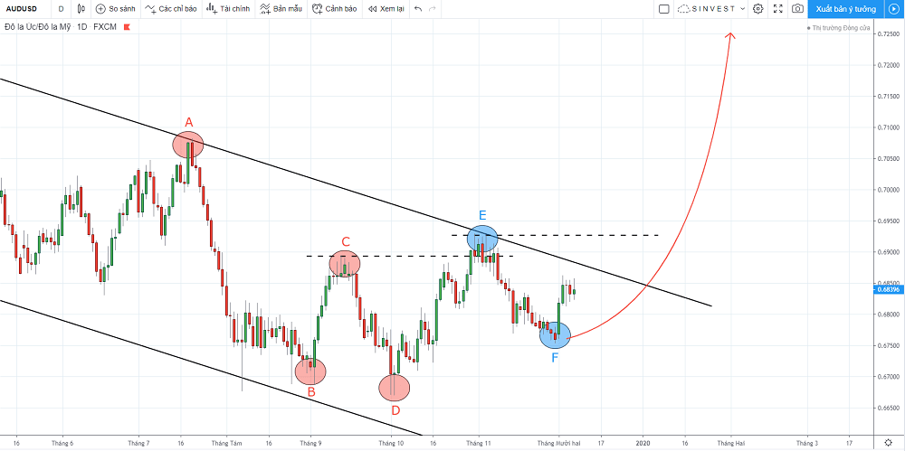 chiến lược giao dịch forex vàng - audusd