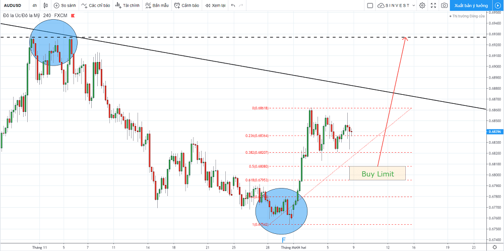 chiến lược giao dịch forex vàng - audusd