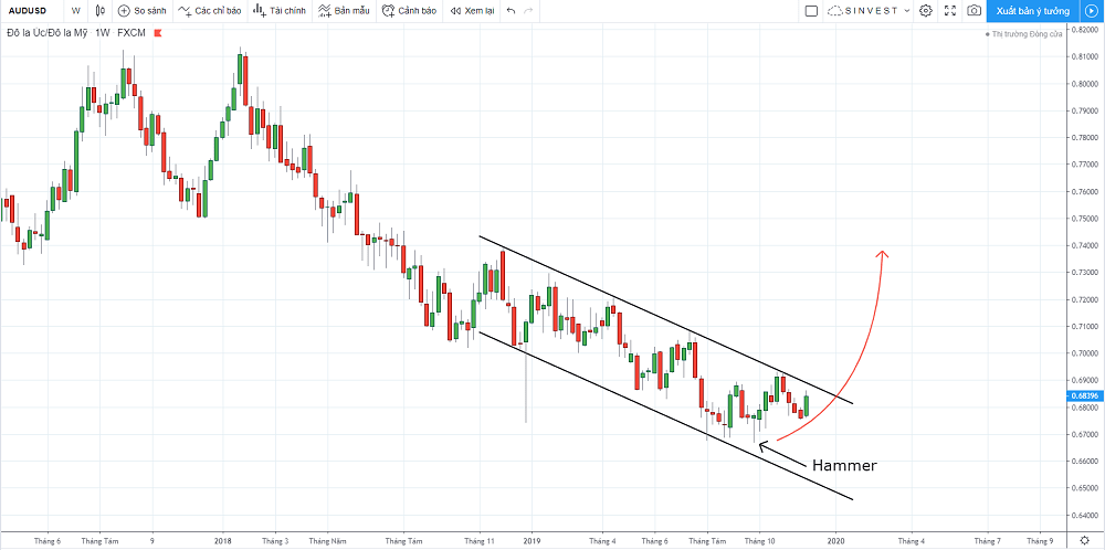 chiến lược giao dịch forex vàng - audusd
