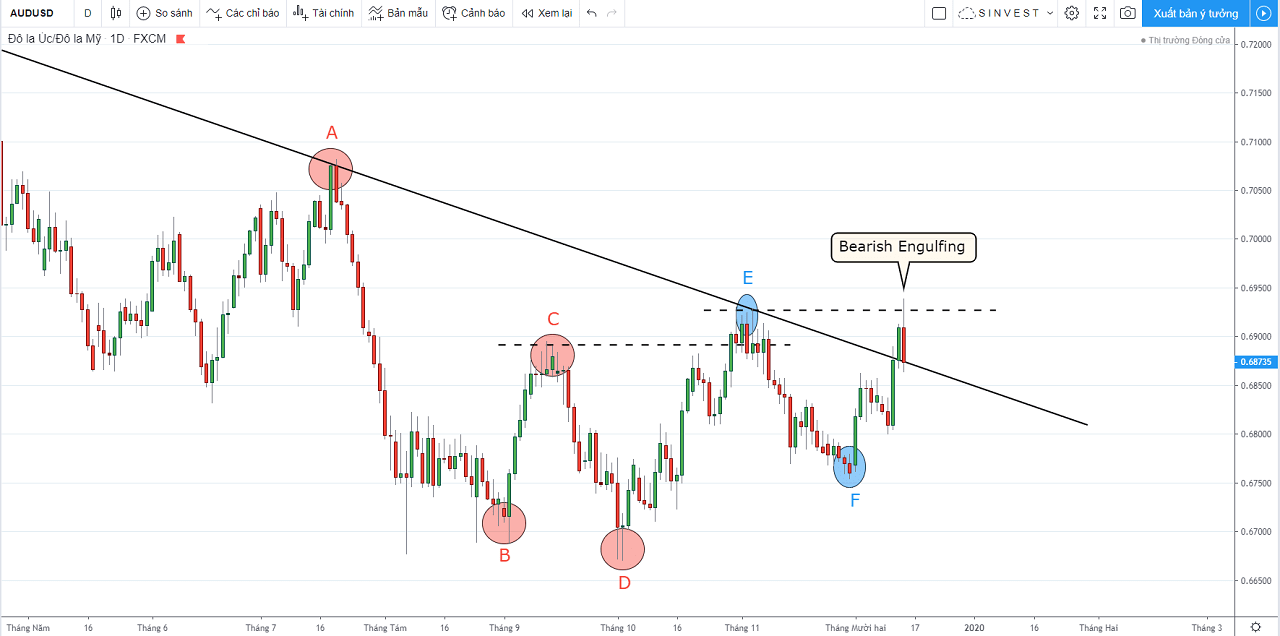 phân tích thị trường Forex - Vàng: chiến lược giao dịch audusd