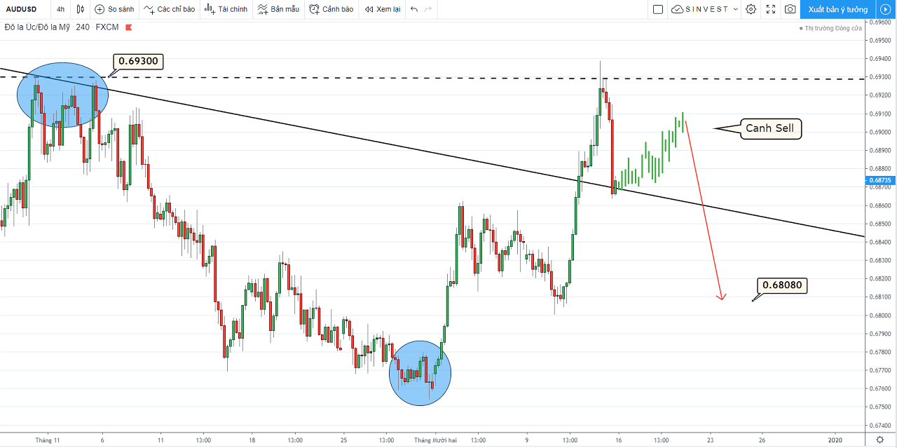 phân tích thị trường Forex - Vàng: chiến lược giao dịch audusd