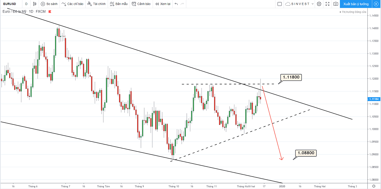 phân tích thị trường Forex - Vàng: chiến lược giao dịch eurusd