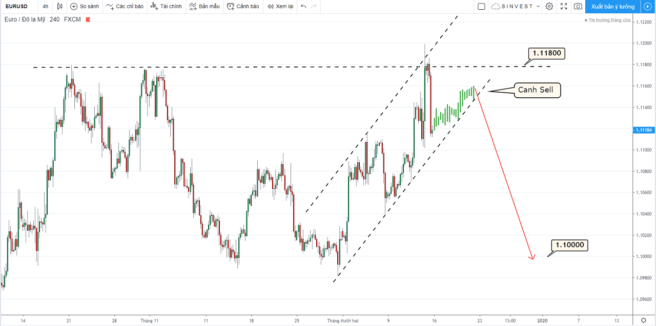 phân tích thị trường Forex - Vàng: chiến lược giao dịch eurusd