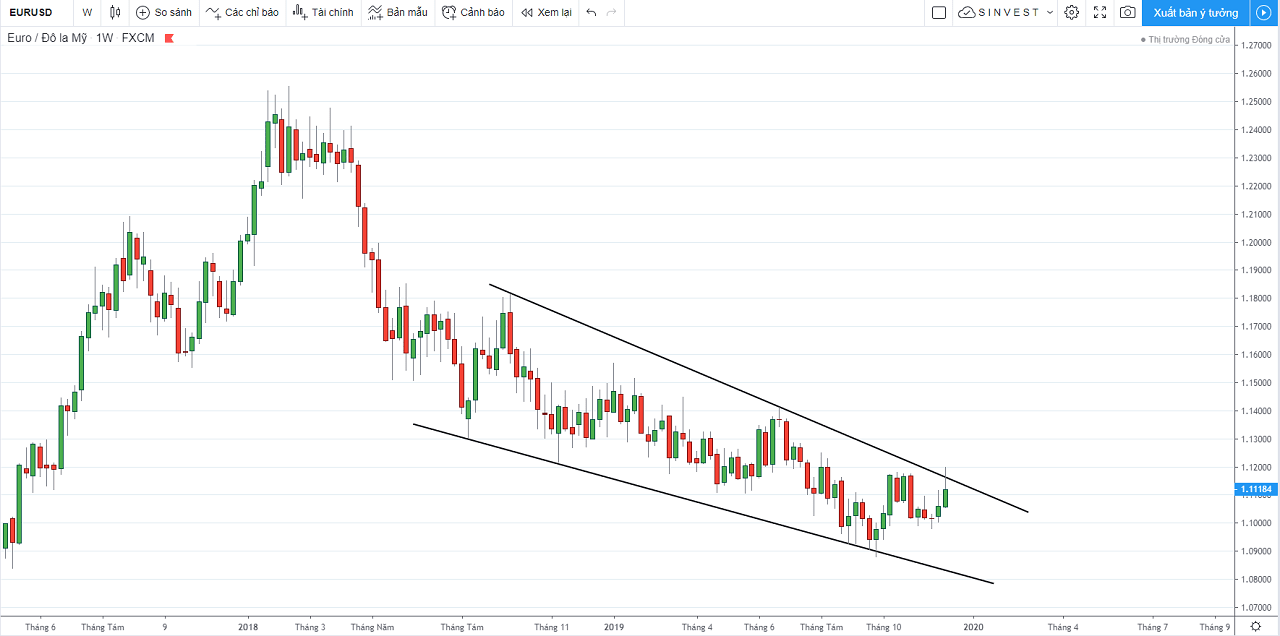phân tích thị trường Forex - Vàng: chiến lược giao dịch eurusd