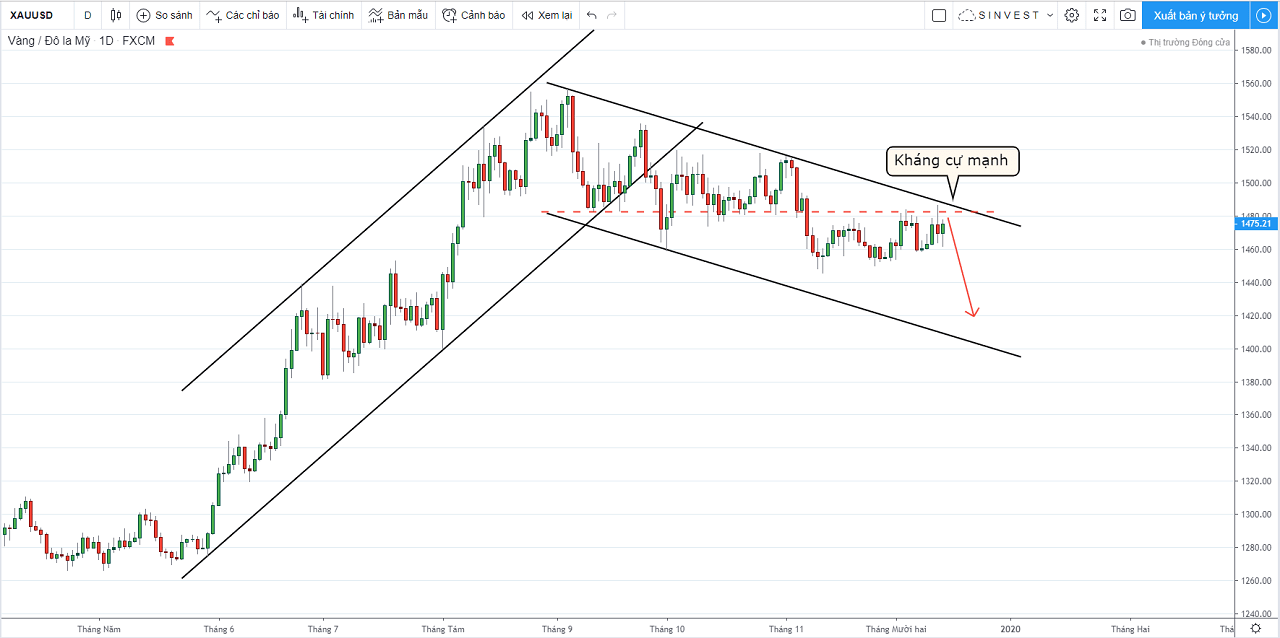 phân tích thị trường Forex - Vàng: chiến lược giao dịch xauusd