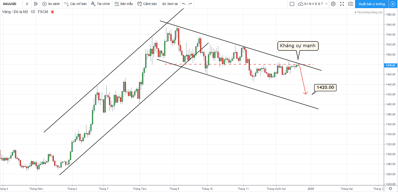 Phân tích thị trường Forex - Vàng: chiến lược giao dịch XAUUSD