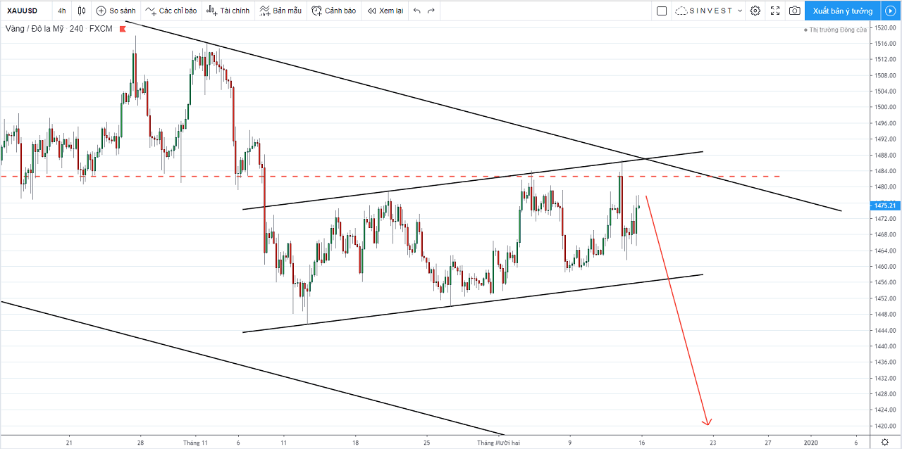 phân tích thị trường Forex - Vàng: chiến lược giao dịch xauusd