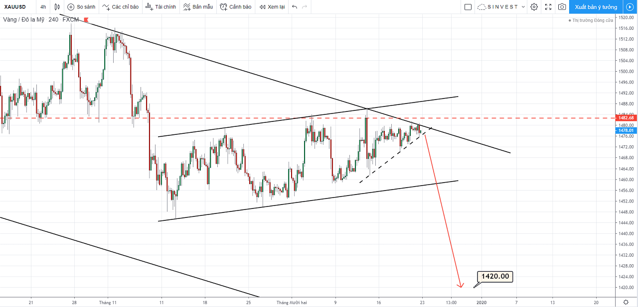 Phân tích thị trường Forex - Vàng: chiến lược giao dịch XAUUSD