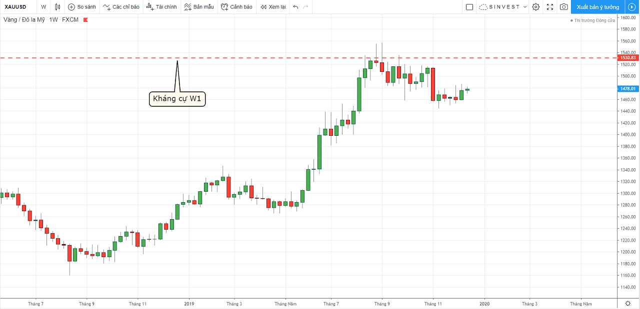 Phân tích thị trường Forex - Vàng: chiến lược giao dịch XAUUSD