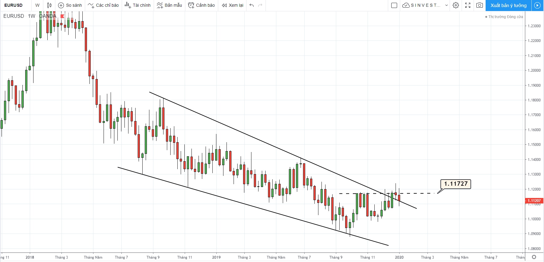 Phân tích thị trường Forex - Vàng: chiến lược giao dịch EURUSD