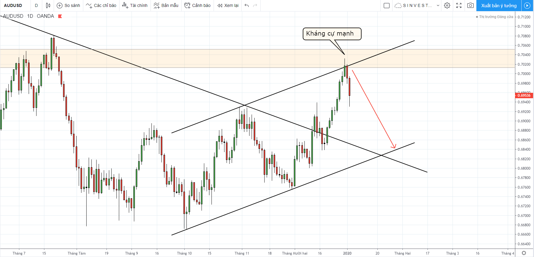 phân tích thị trường Forex - Vàng: chiến lược giao dịch audusd