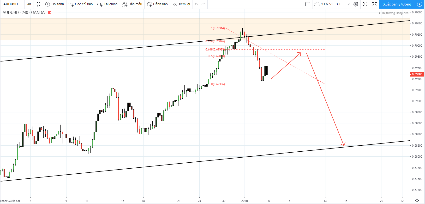 phân tích thị trường Forex - Vàng: chiến lược giao dịch audusd