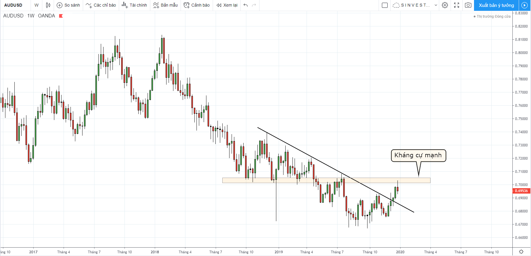 phân tích thị trường Forex - Vàng: chiến lược giao dịch audusd