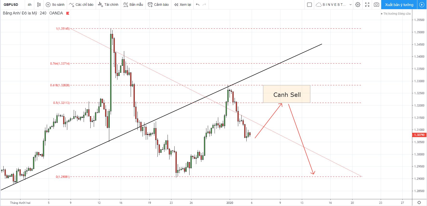 Phân tích thị trường Forex - Vàng: chiến lược giao dịch GBPUSD