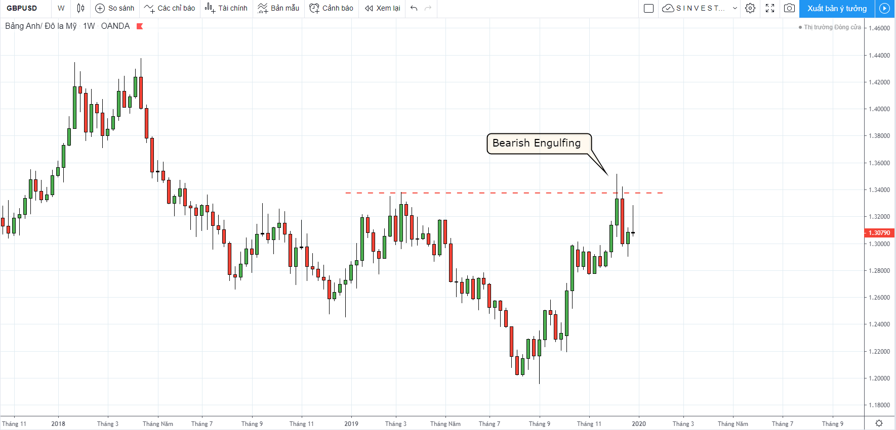 Phân tích thị trường Forex - Vàng: chiến lược giao dịch GBPUSD