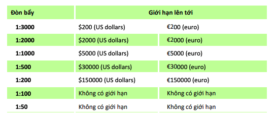 Tỷ lệ đòn bẩy theo số dư sàn FBS