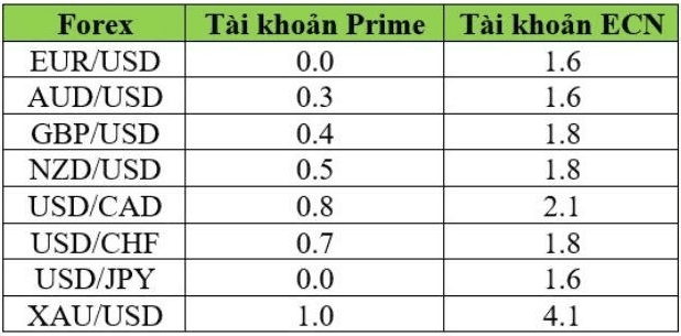 Phí chênh lệch một số sản phẩm trên các tài khoản