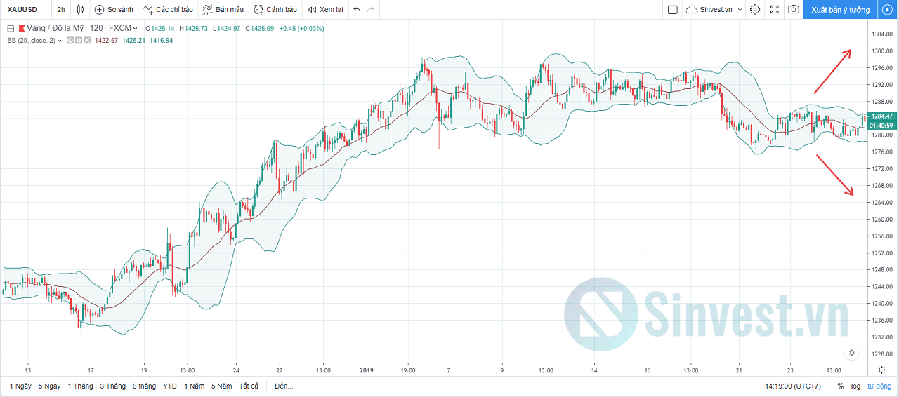 Chiến lược giao dịch với Bollinger Bands chuyên sâu