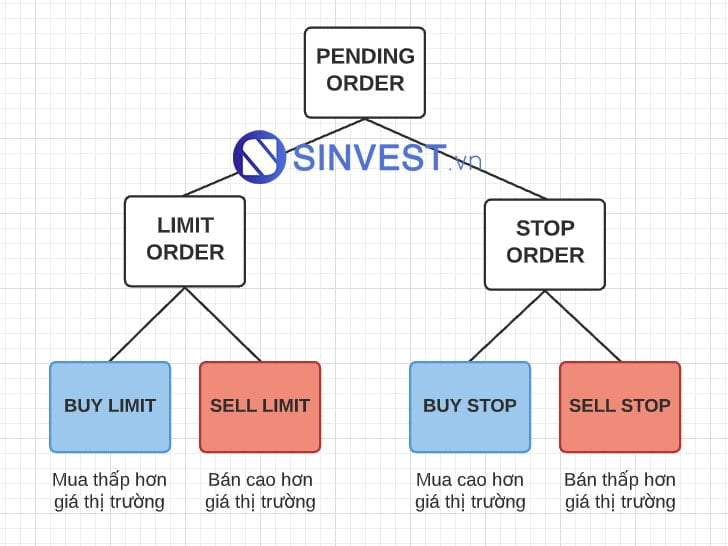 Sở đồ các loại lệnh chờ (Pending Order) giao dịch trong Forex