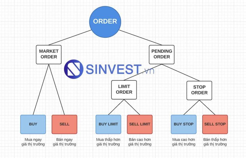 Sơ đồ toàn bộ lệnh giao dịch trong Forex