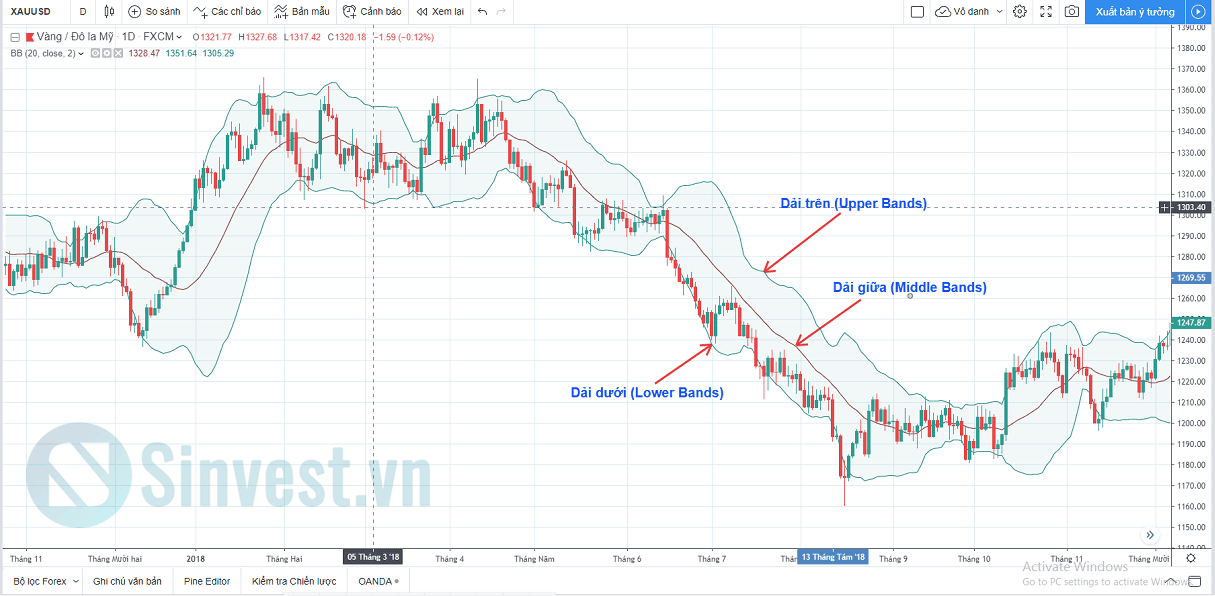 Bollinger Bands là gì? Các thông số của dải Bollinger Bands