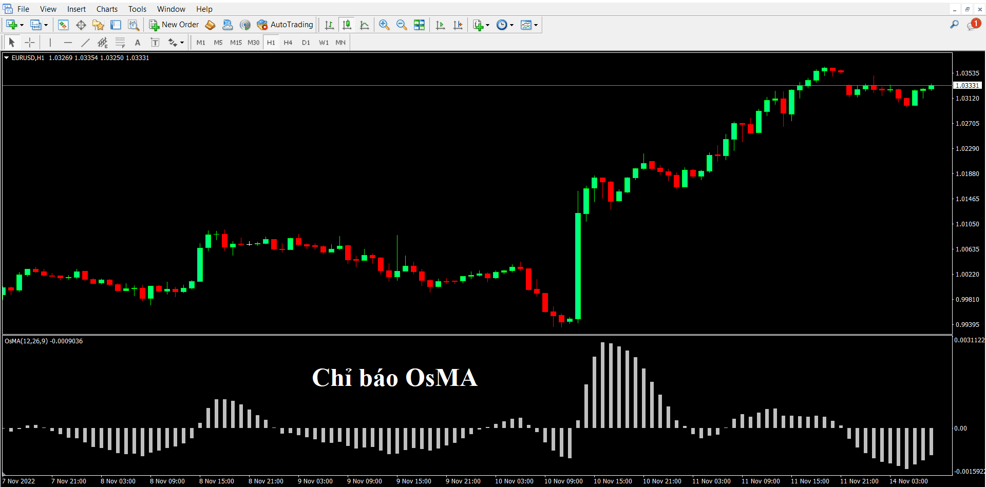 Chỉ báo OsMA