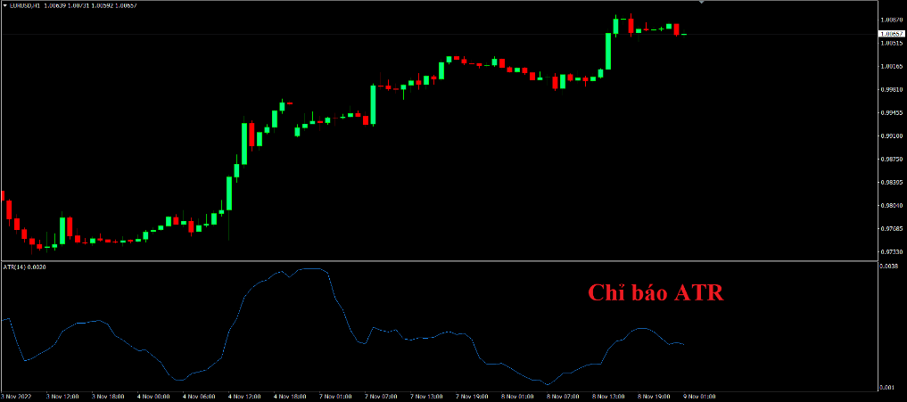 Chỉ báo ATR trên MT4
