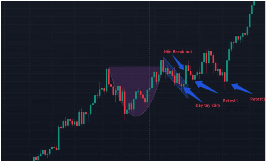 Vào lệnh khi giá quay lại retest phần tay cầm