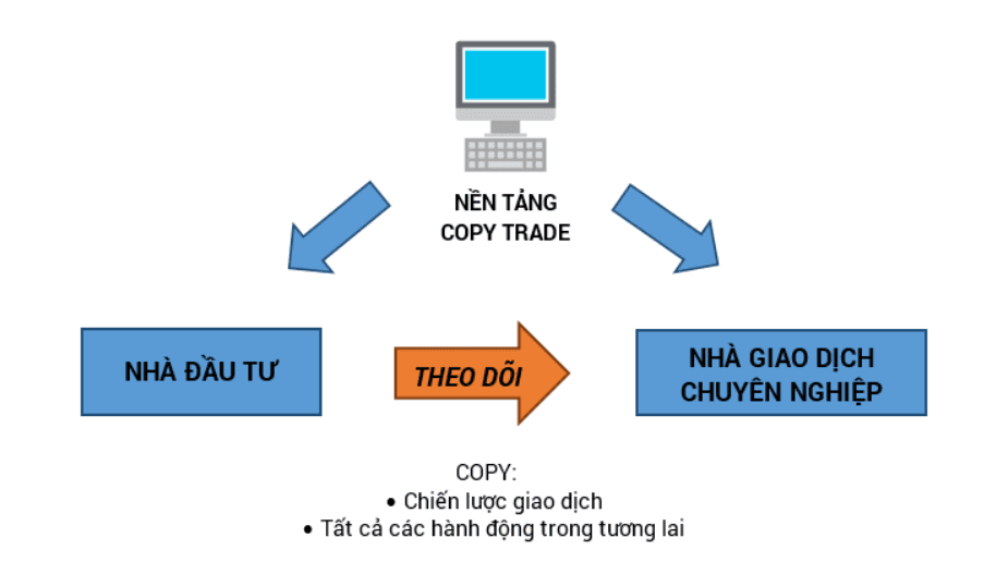 Copy Trade