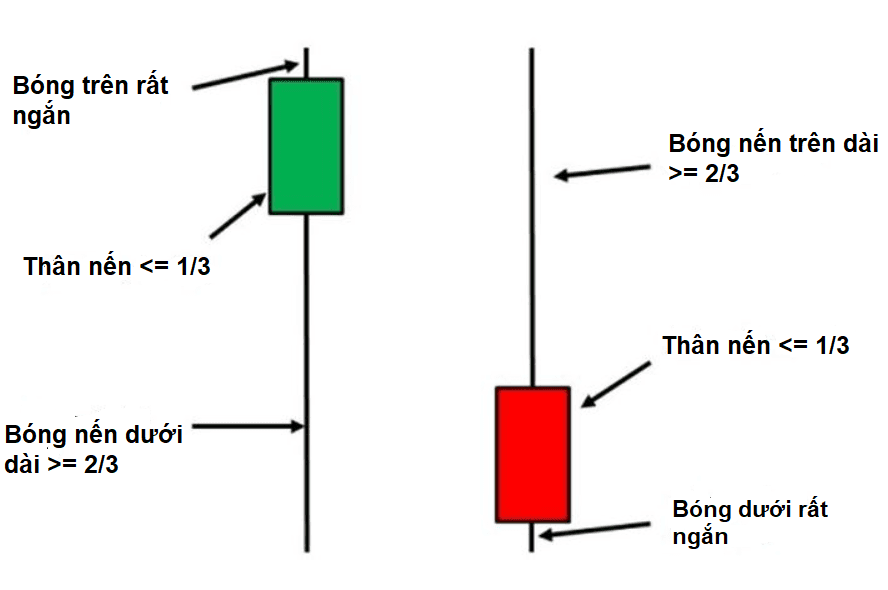 Đặc điểm mẫu nến Pin Bar