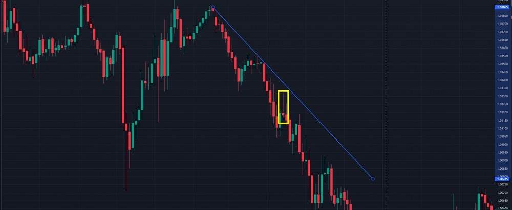 Đối với Bearish
