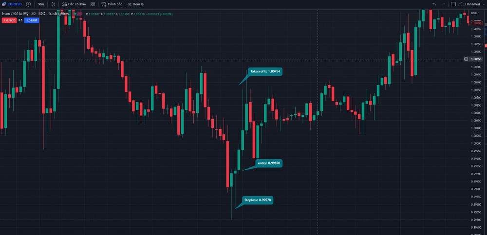 Đối với Bullish Pin bar