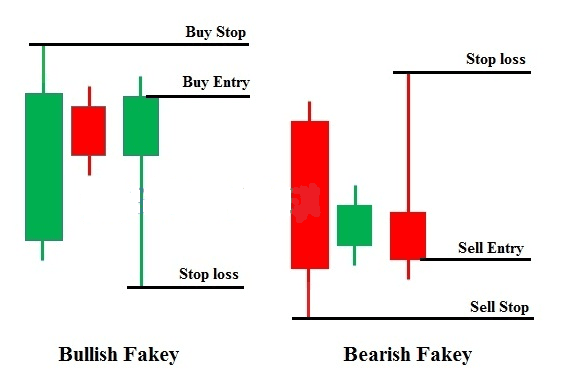 Giao dịch với mô hình Fakey + Pin bar