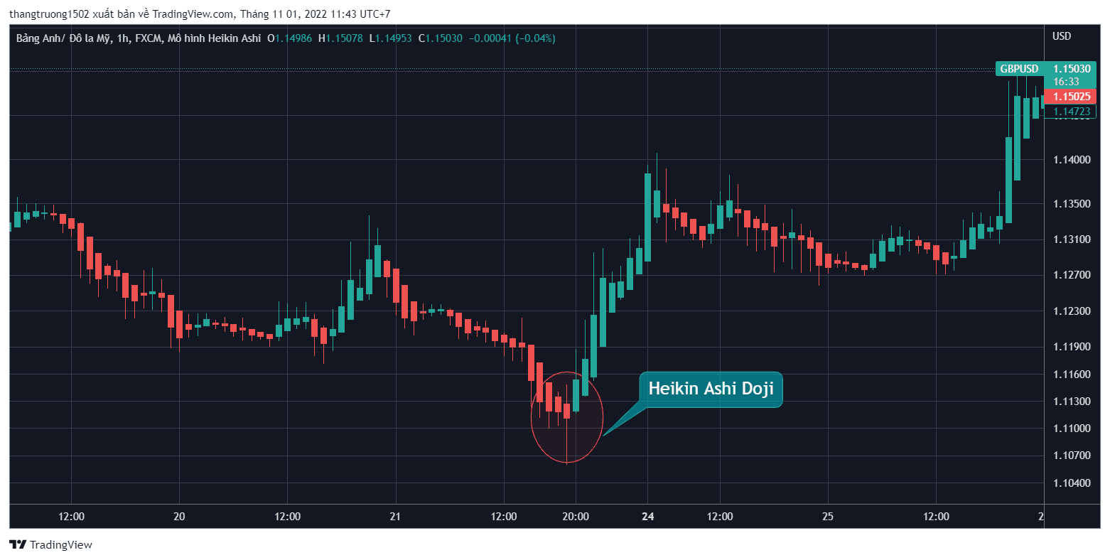 Nến Heikin Doji