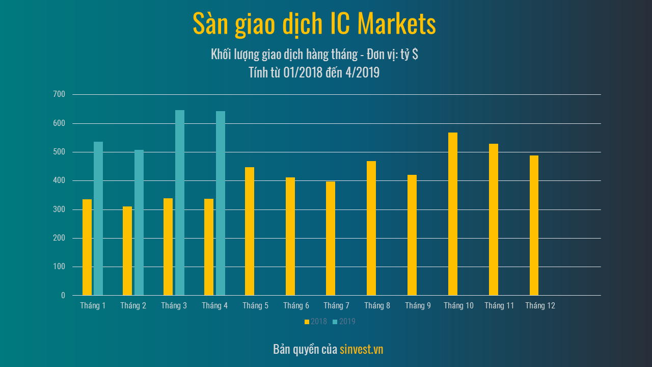 Đánh giá IC Markets - Khối lượng giao dịch sàn ICMarkets