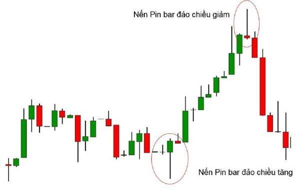 Mẫu nến Pin Bar trong biểu đồ nến