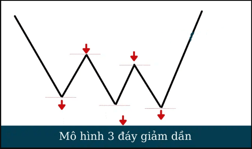 Mô hình giảm dần